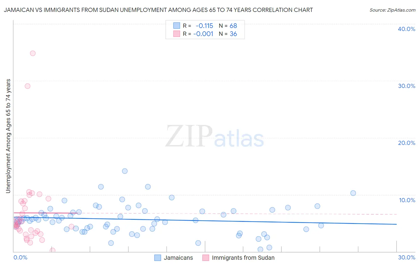 Jamaican vs Immigrants from Sudan Unemployment Among Ages 65 to 74 years