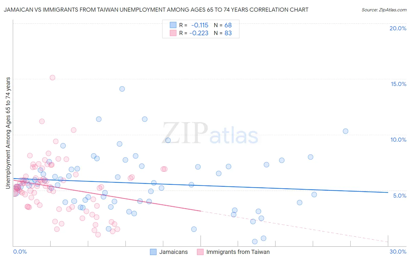 Jamaican vs Immigrants from Taiwan Unemployment Among Ages 65 to 74 years