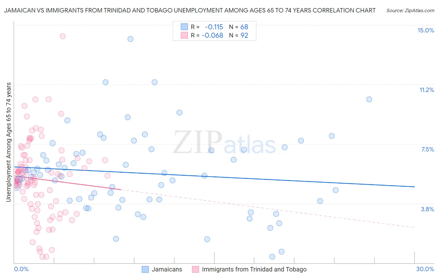 Jamaican vs Immigrants from Trinidad and Tobago Unemployment Among Ages 65 to 74 years