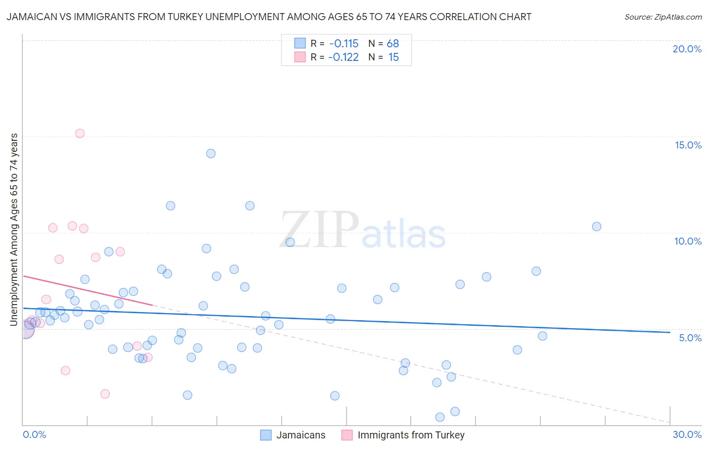 Jamaican vs Immigrants from Turkey Unemployment Among Ages 65 to 74 years