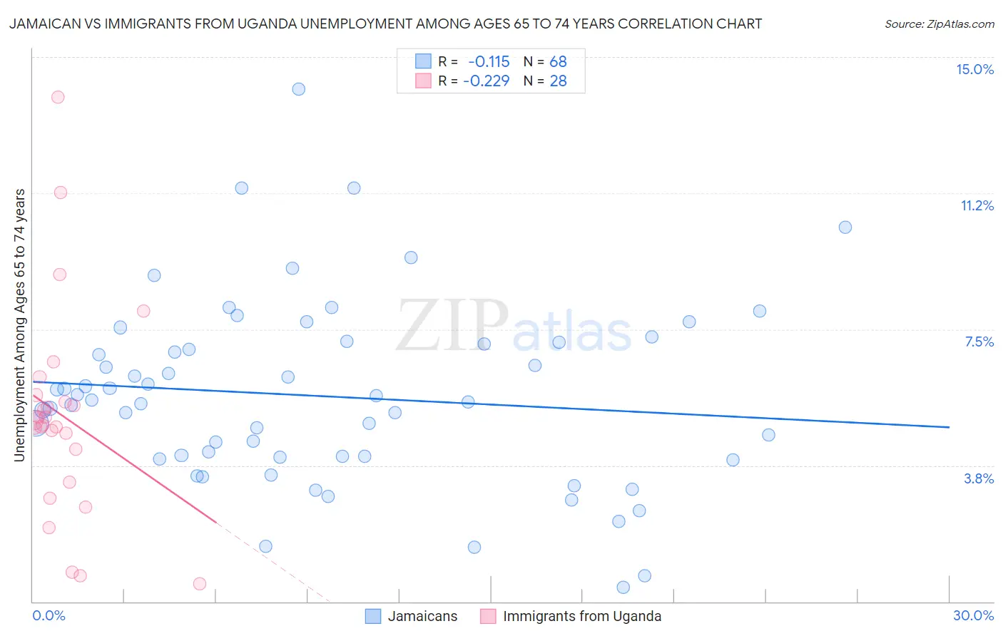 Jamaican vs Immigrants from Uganda Unemployment Among Ages 65 to 74 years
