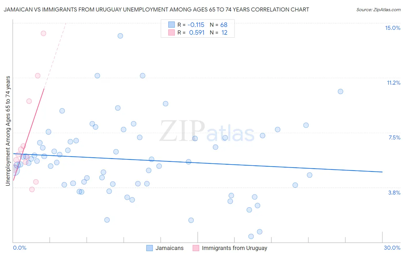 Jamaican vs Immigrants from Uruguay Unemployment Among Ages 65 to 74 years