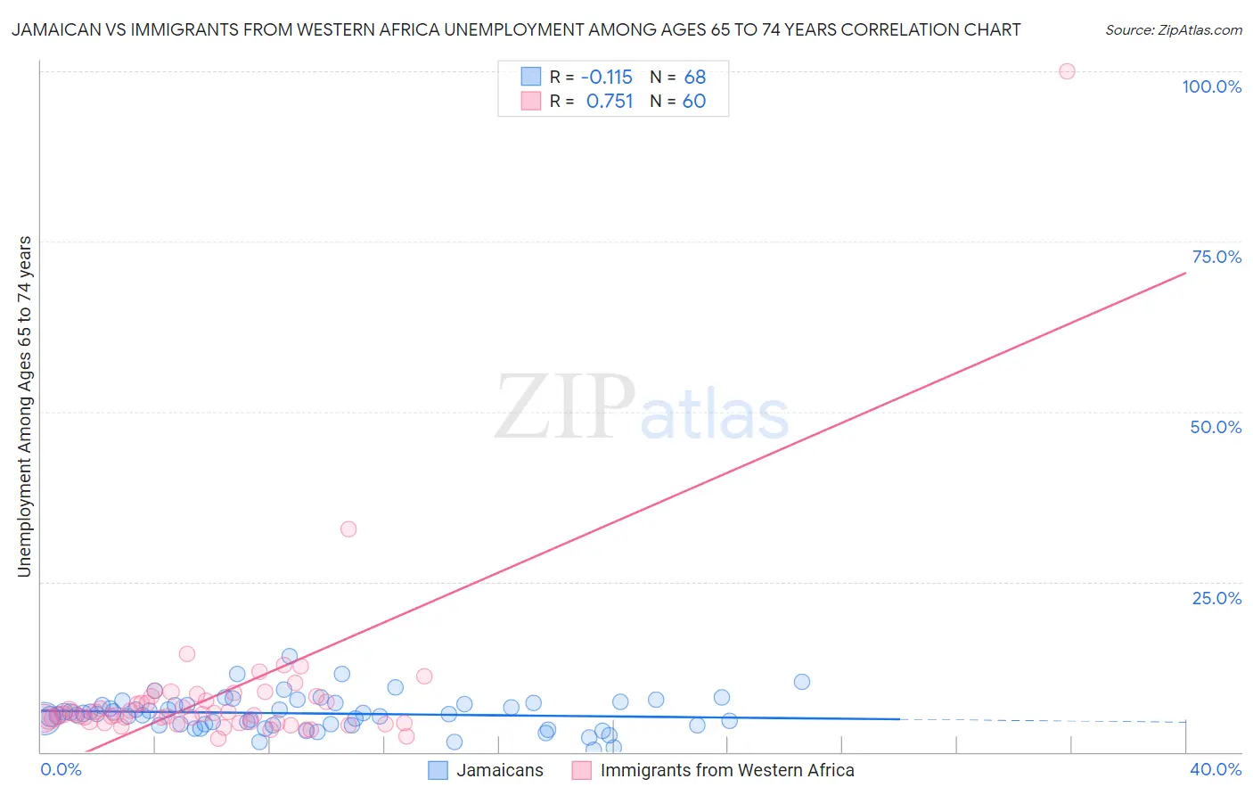 Jamaican vs Immigrants from Western Africa Unemployment Among Ages 65 to 74 years