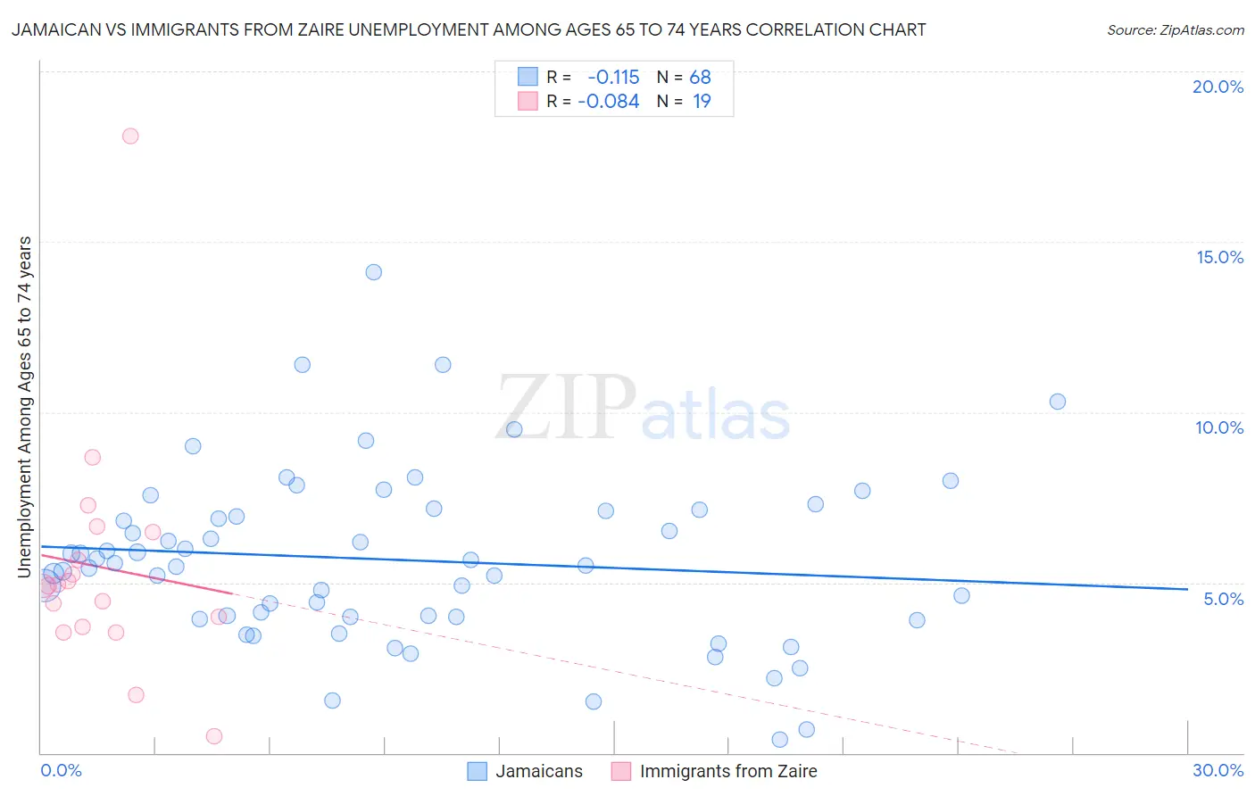 Jamaican vs Immigrants from Zaire Unemployment Among Ages 65 to 74 years