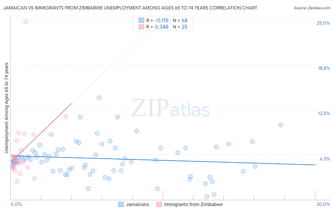 Jamaican vs Immigrants from Zimbabwe Unemployment Among Ages 65 to 74 years