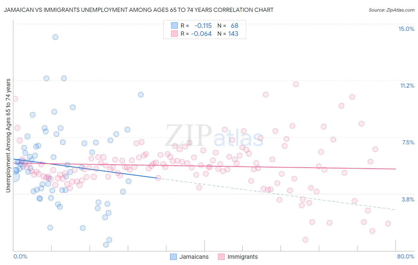 Jamaican vs Immigrants Unemployment Among Ages 65 to 74 years