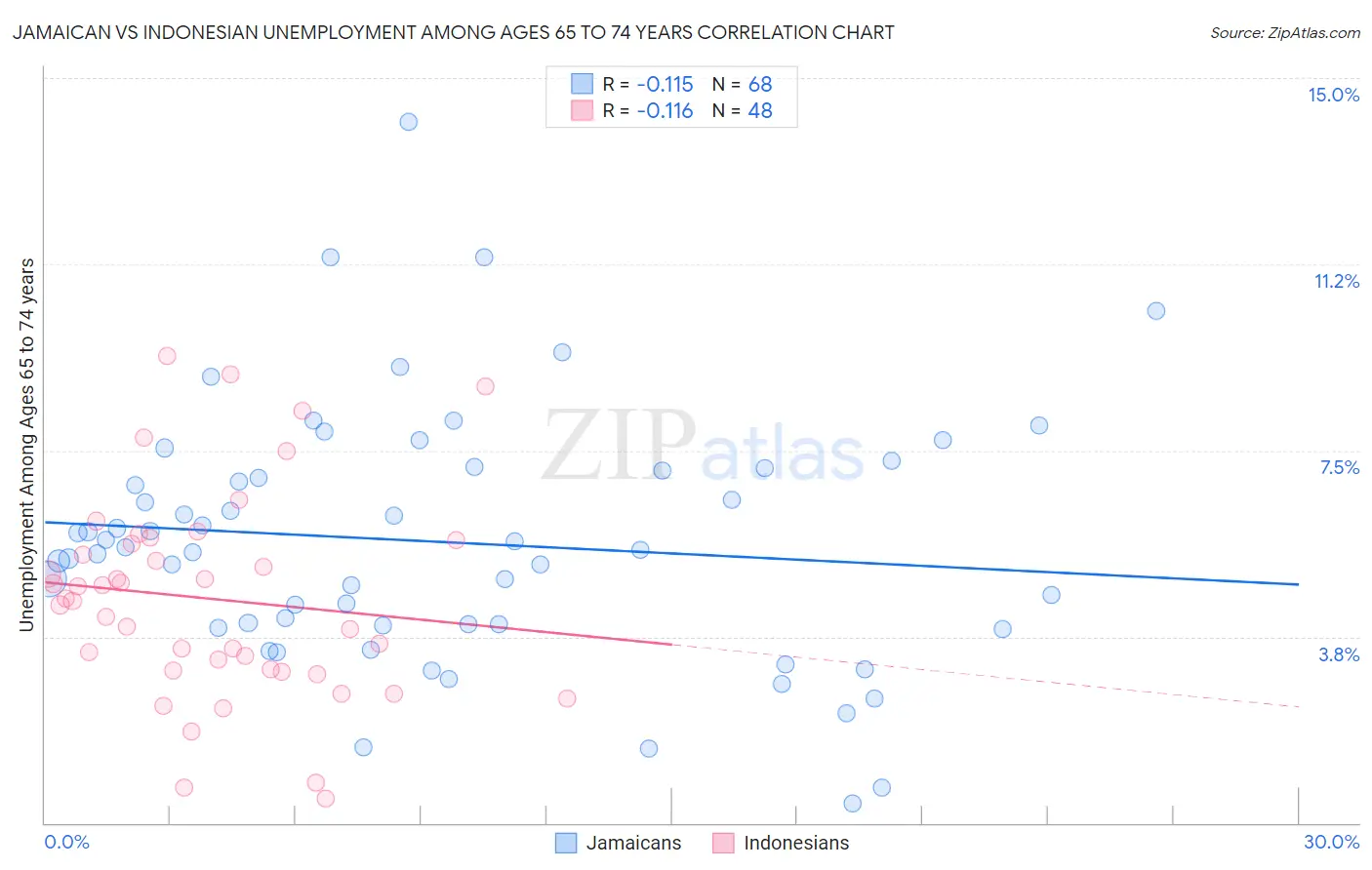 Jamaican vs Indonesian Unemployment Among Ages 65 to 74 years