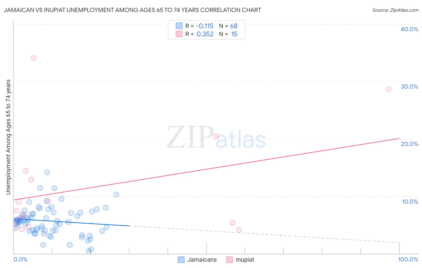 Jamaican vs Inupiat Unemployment Among Ages 65 to 74 years