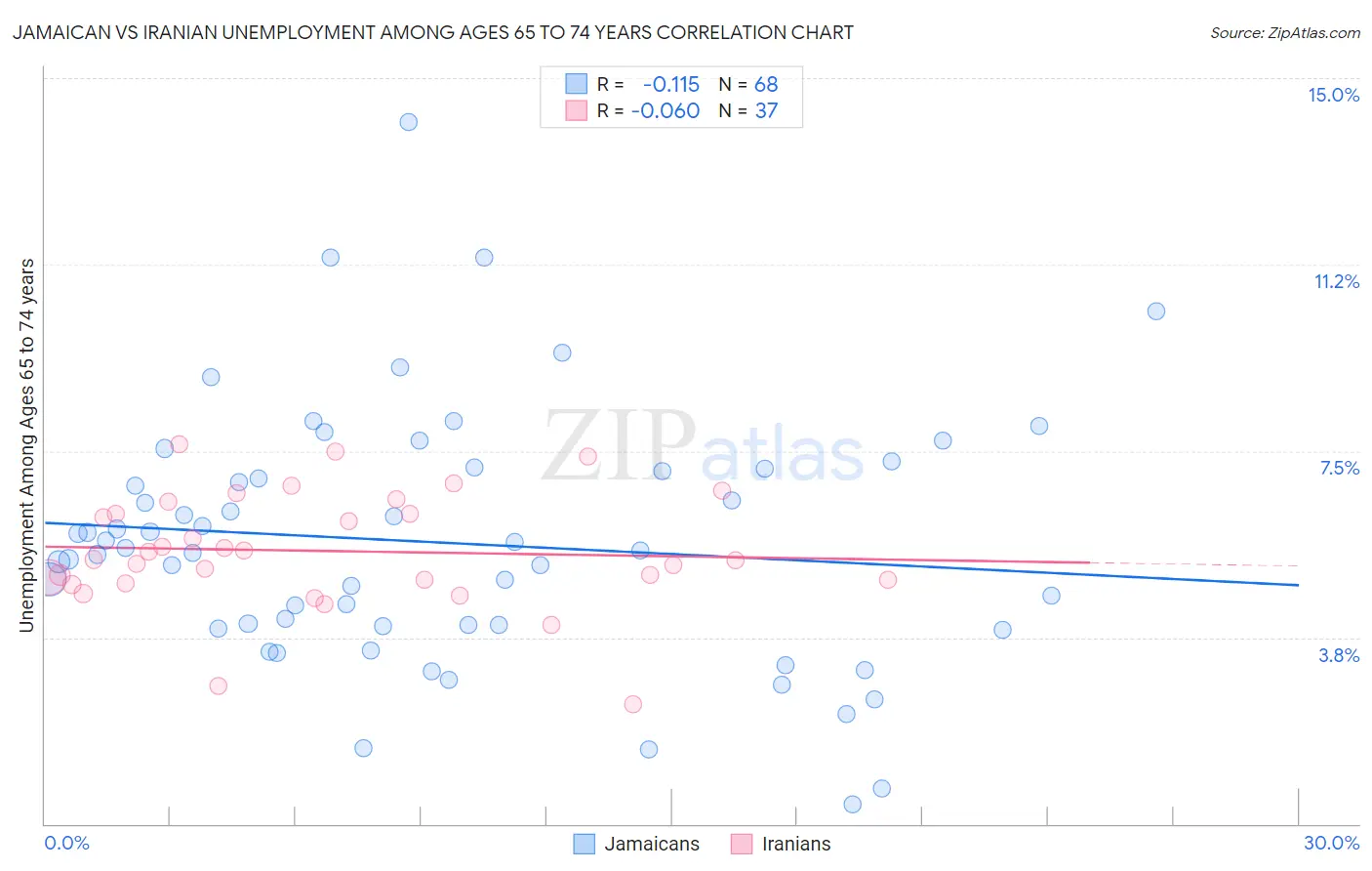 Jamaican vs Iranian Unemployment Among Ages 65 to 74 years