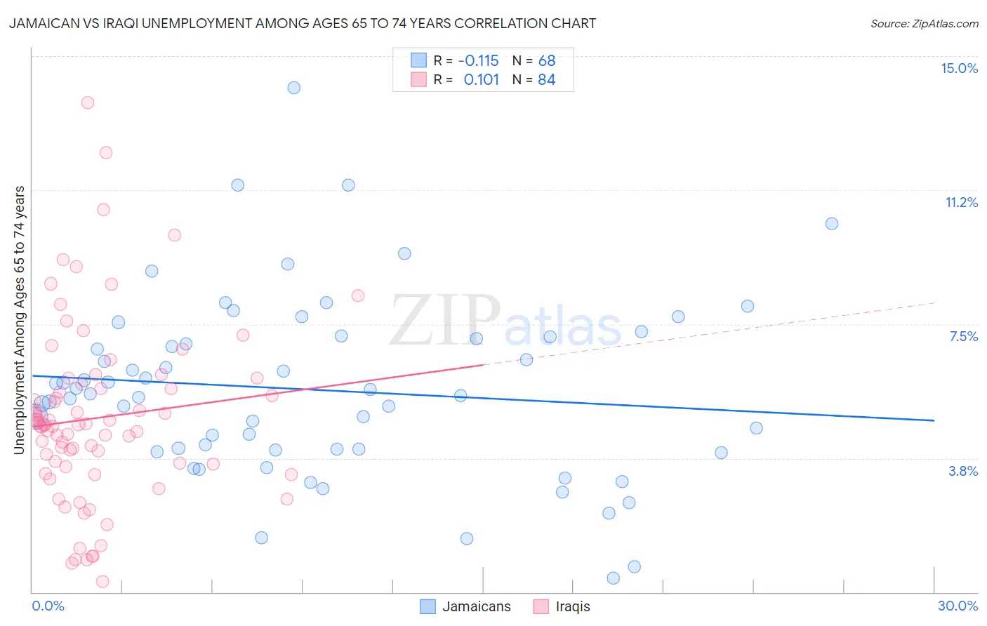 Jamaican vs Iraqi Unemployment Among Ages 65 to 74 years