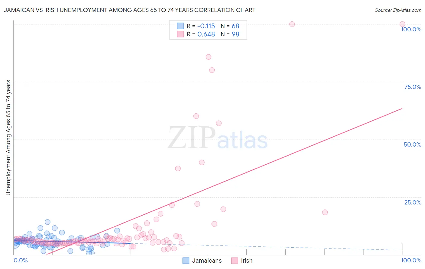 Jamaican vs Irish Unemployment Among Ages 65 to 74 years
