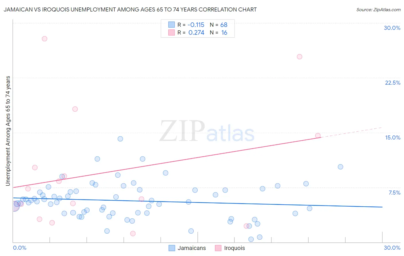 Jamaican vs Iroquois Unemployment Among Ages 65 to 74 years