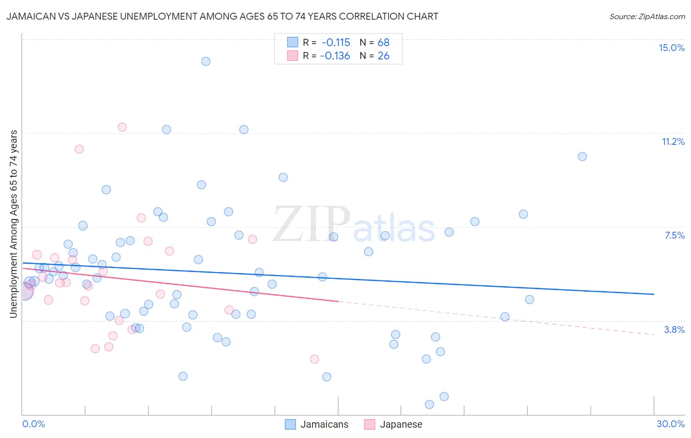 Jamaican vs Japanese Unemployment Among Ages 65 to 74 years