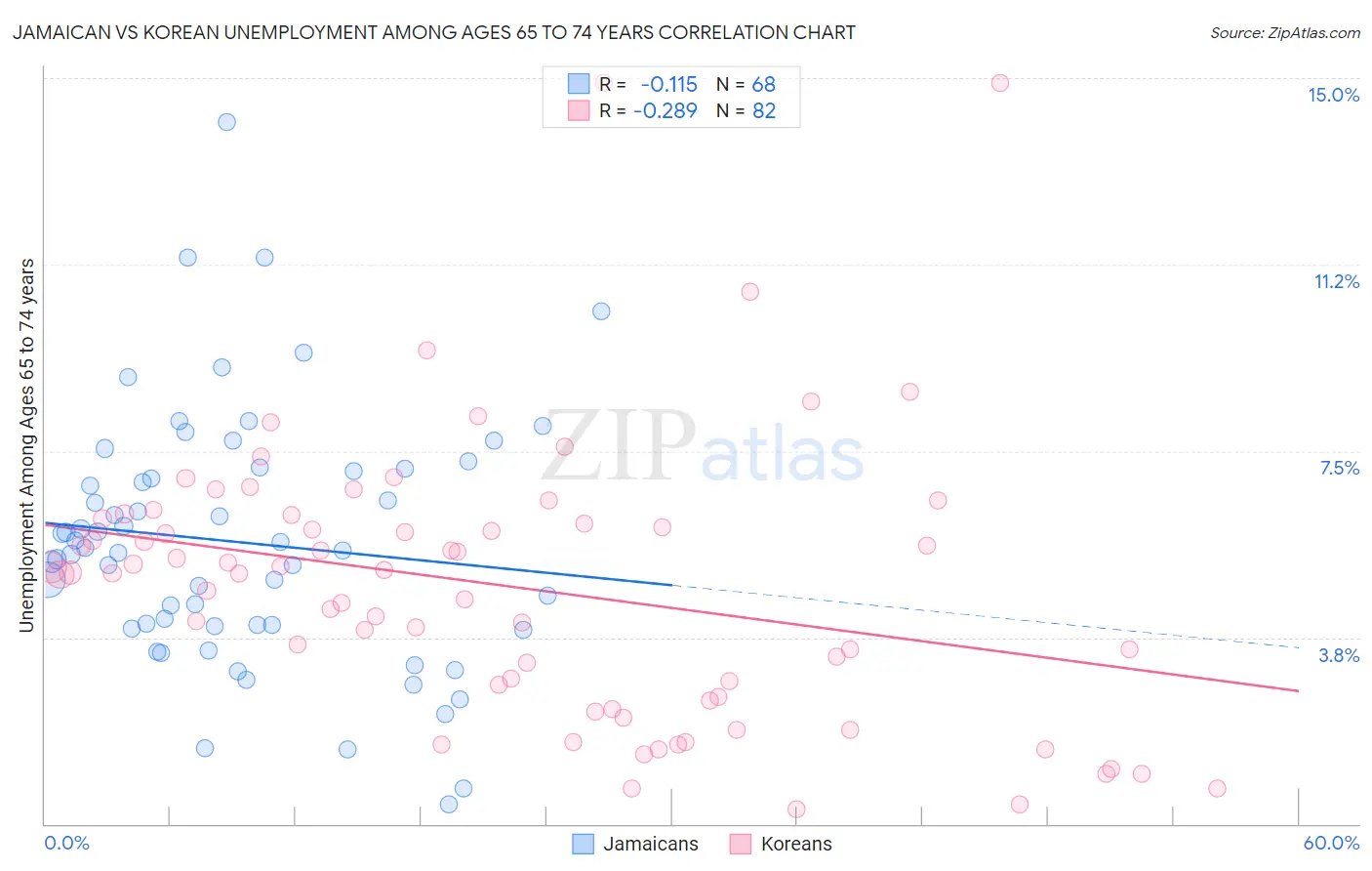Jamaican vs Korean Unemployment Among Ages 65 to 74 years