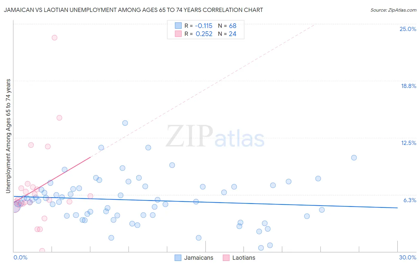 Jamaican vs Laotian Unemployment Among Ages 65 to 74 years