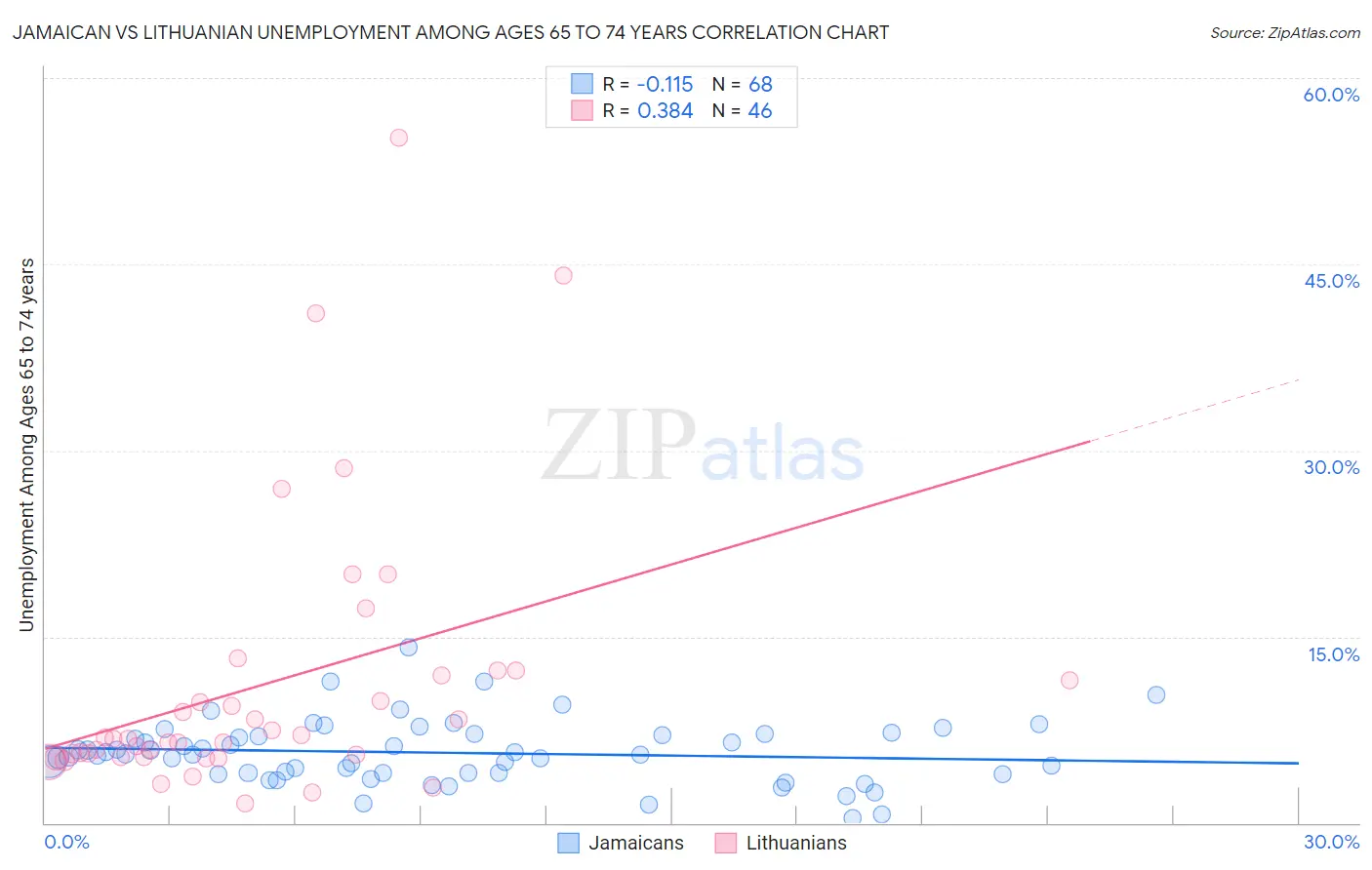 Jamaican vs Lithuanian Unemployment Among Ages 65 to 74 years