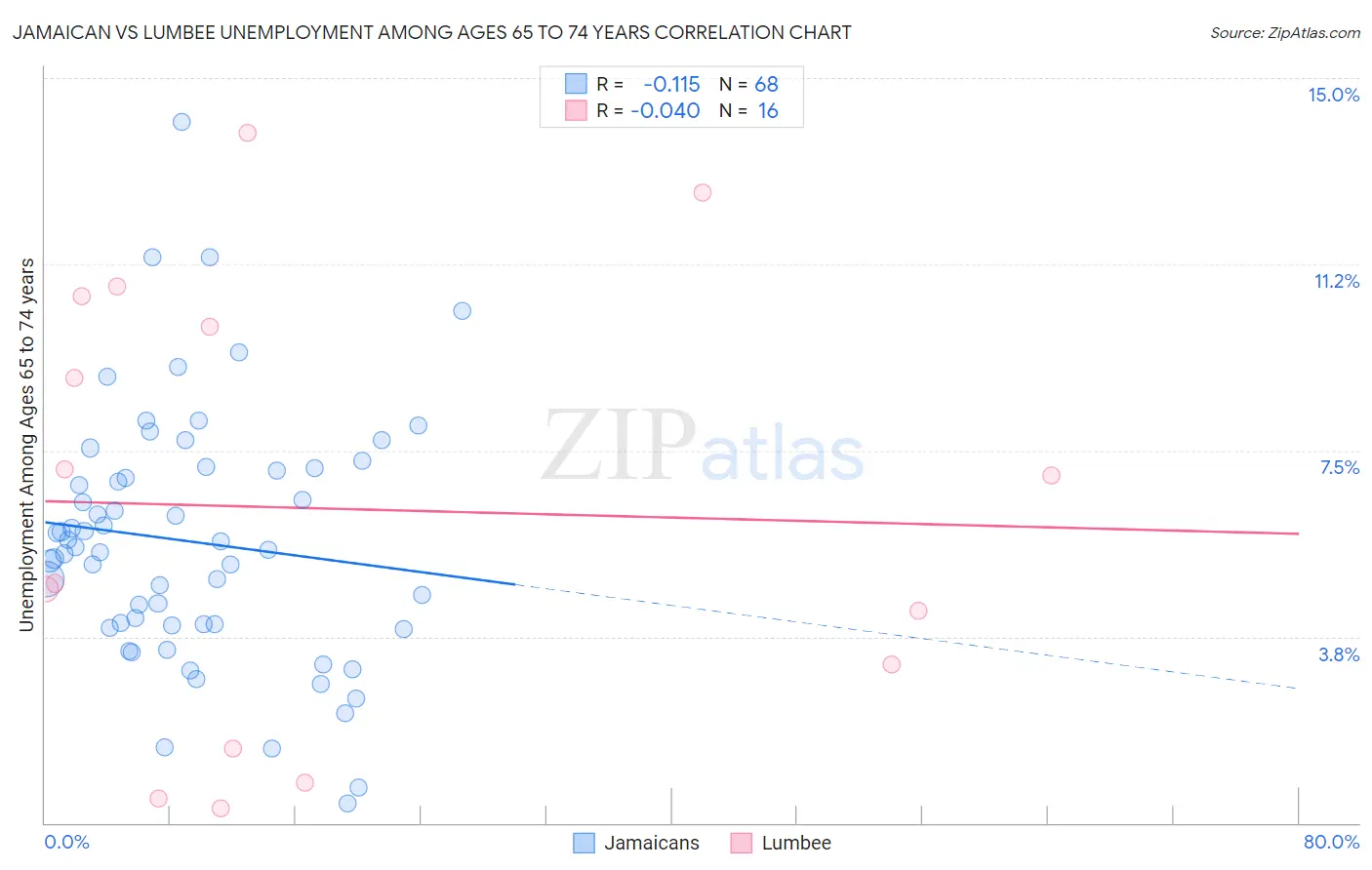 Jamaican vs Lumbee Unemployment Among Ages 65 to 74 years