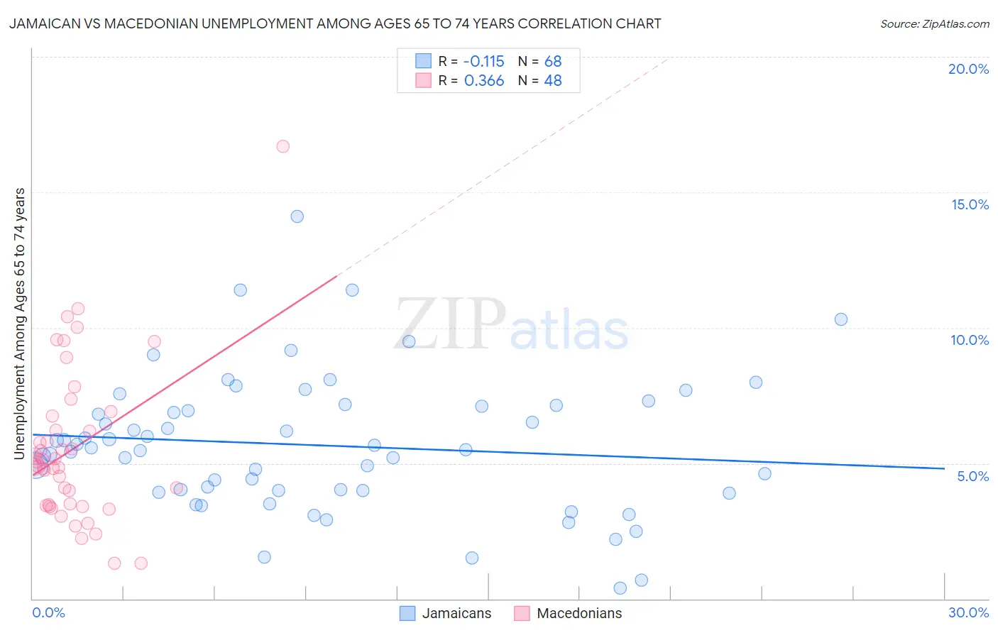 Jamaican vs Macedonian Unemployment Among Ages 65 to 74 years