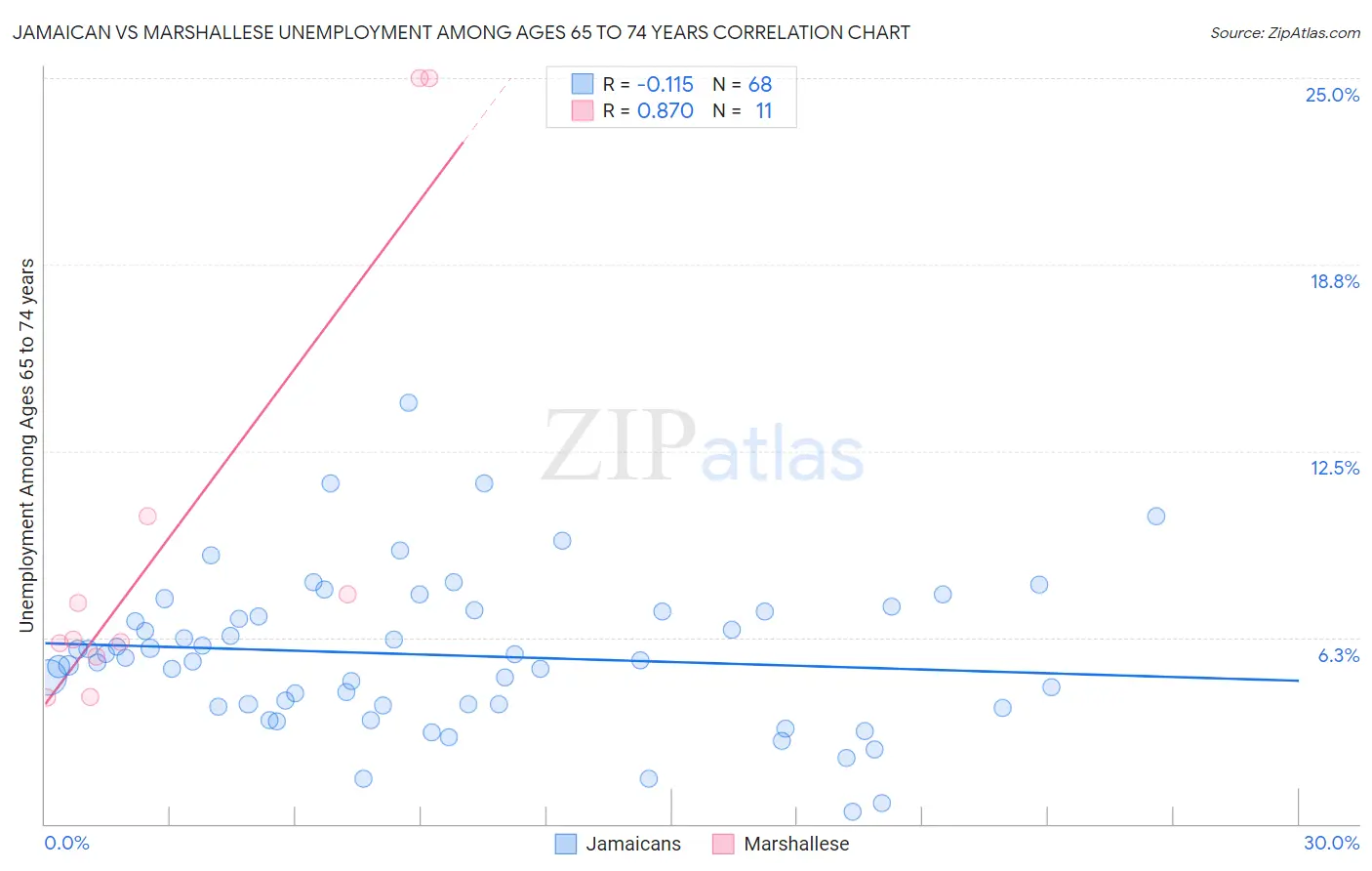 Jamaican vs Marshallese Unemployment Among Ages 65 to 74 years