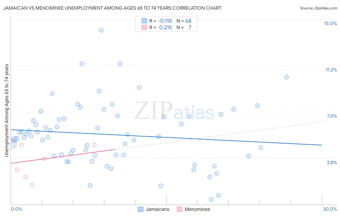 Jamaican vs Menominee Unemployment Among Ages 65 to 74 years