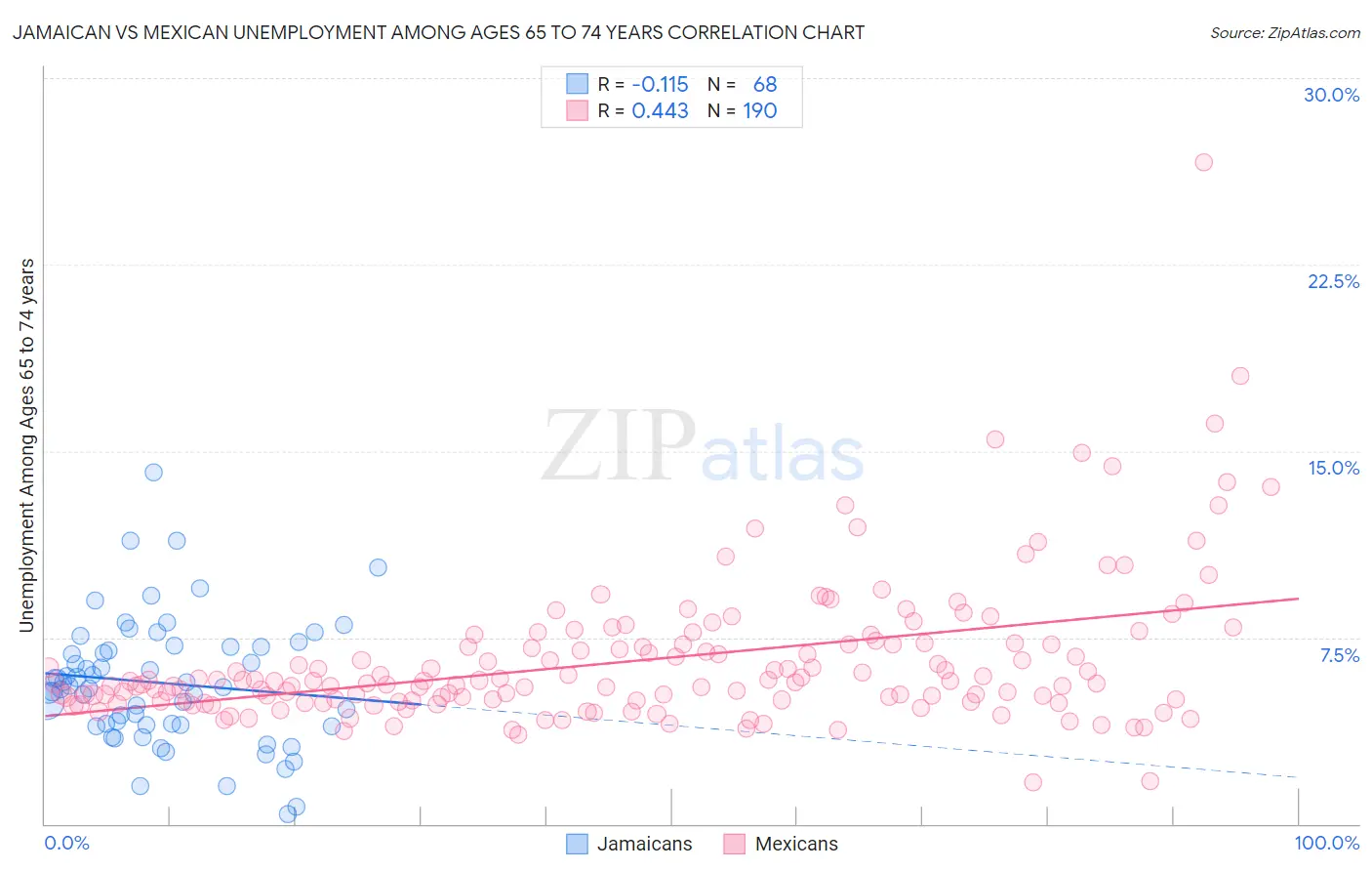 Jamaican vs Mexican Unemployment Among Ages 65 to 74 years