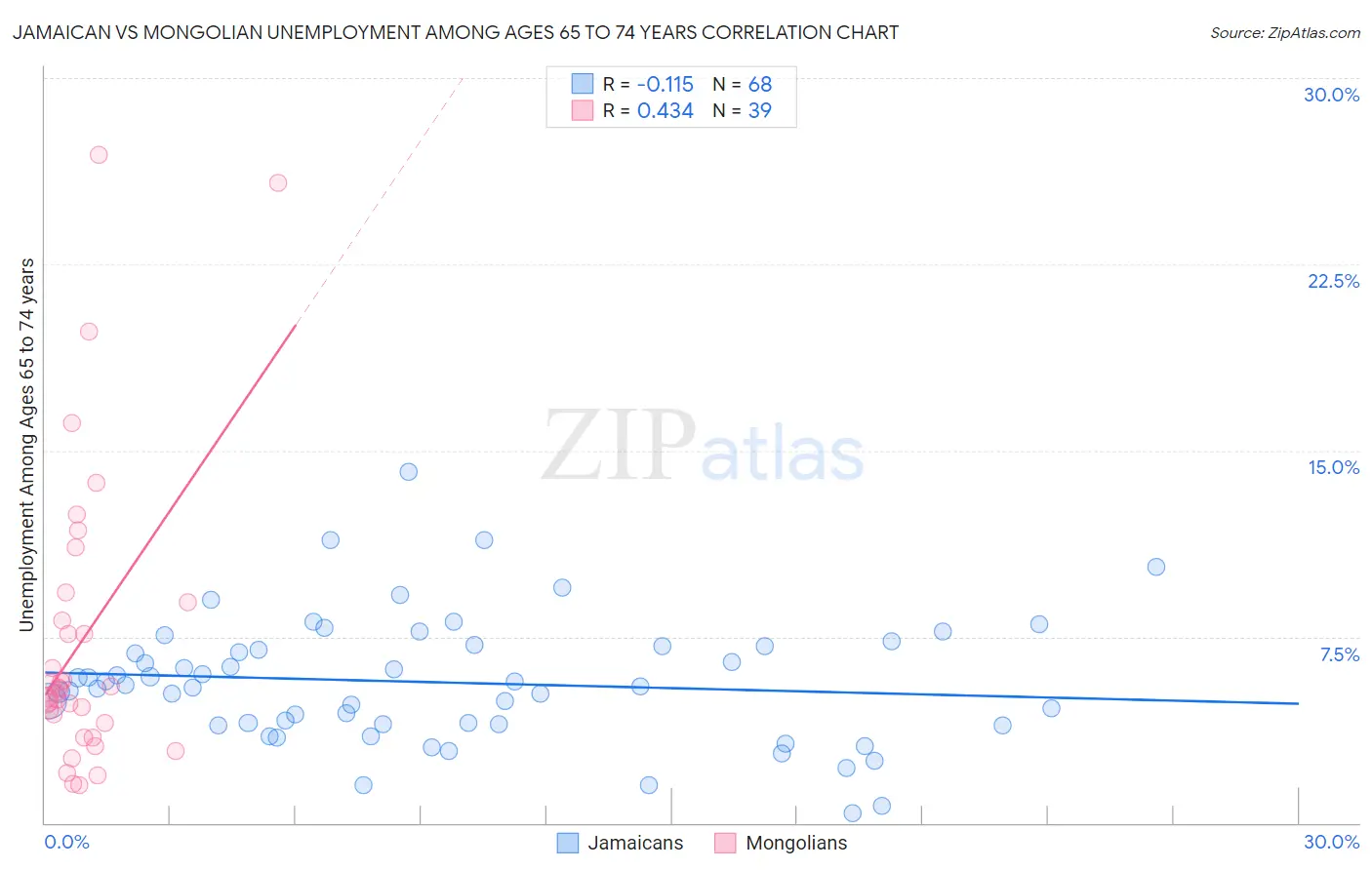 Jamaican vs Mongolian Unemployment Among Ages 65 to 74 years