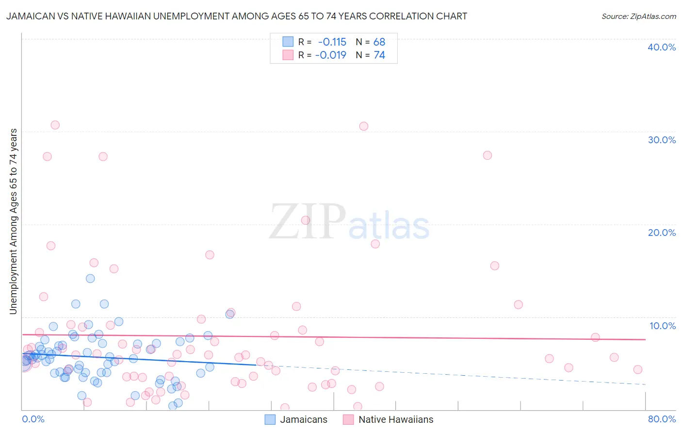 Jamaican vs Native Hawaiian Unemployment Among Ages 65 to 74 years