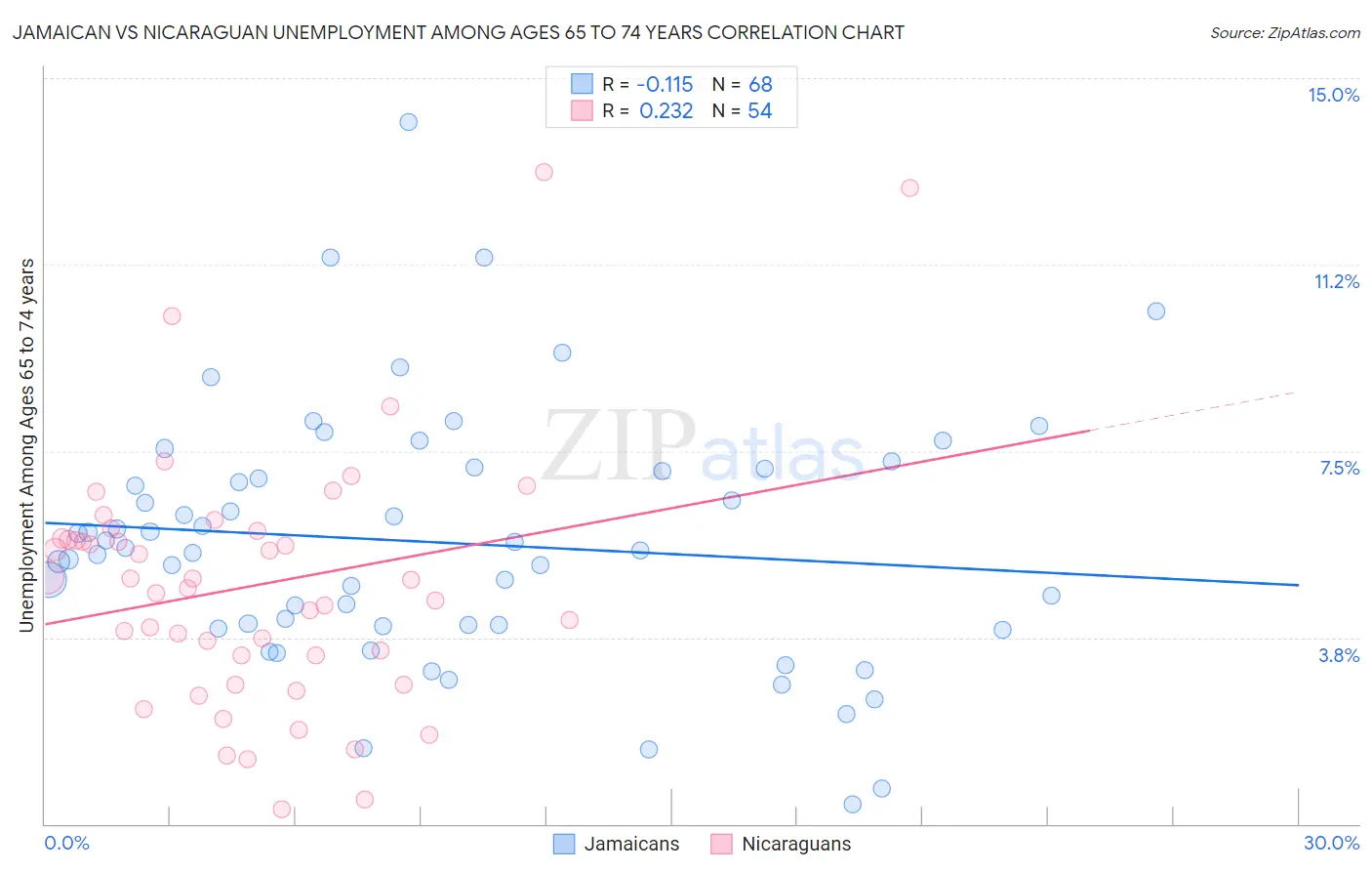 Jamaican vs Nicaraguan Unemployment Among Ages 65 to 74 years