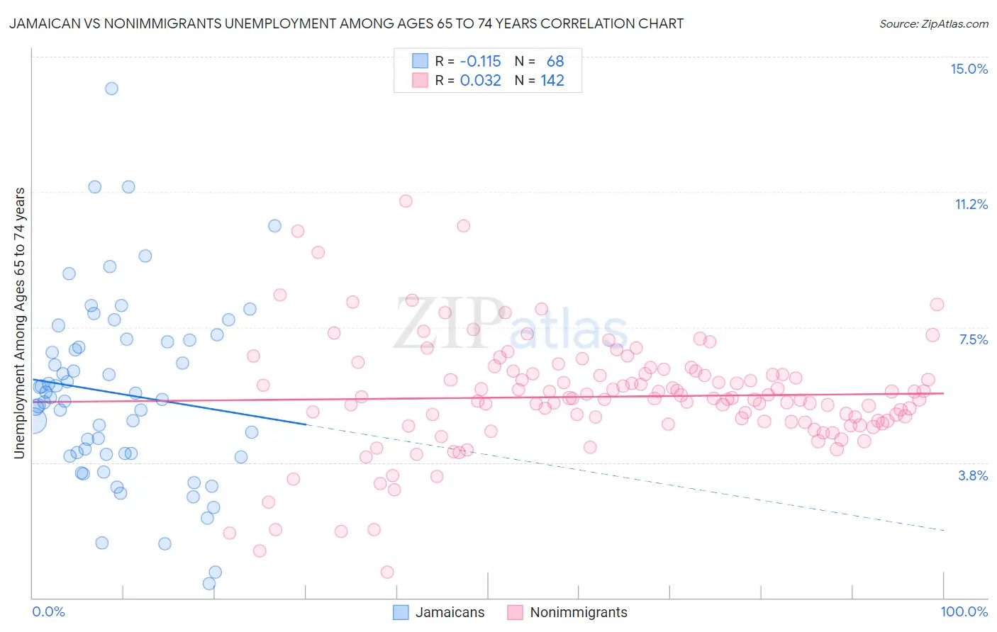 Jamaican vs Nonimmigrants Unemployment Among Ages 65 to 74 years
