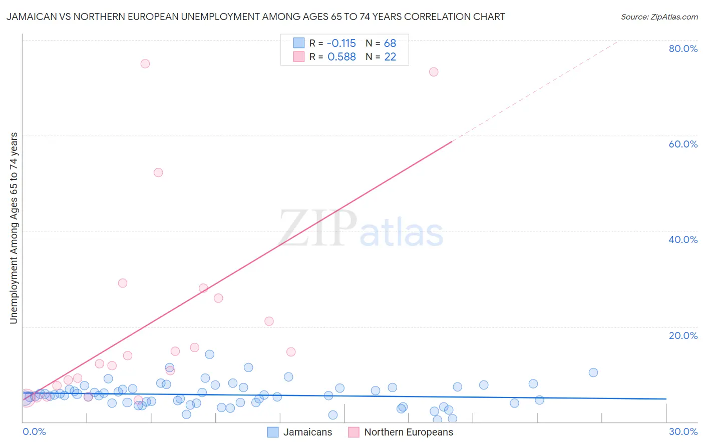 Jamaican vs Northern European Unemployment Among Ages 65 to 74 years