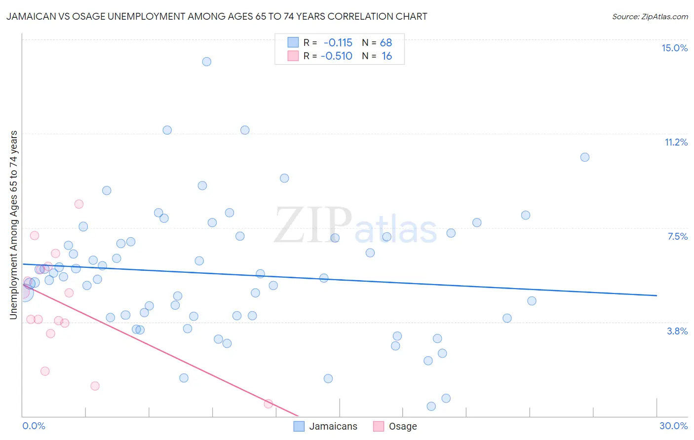 Jamaican vs Osage Unemployment Among Ages 65 to 74 years