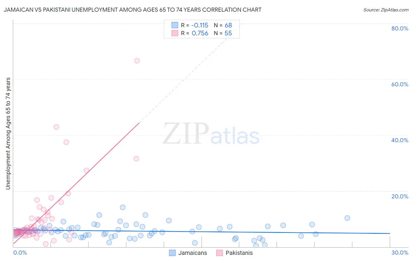 Jamaican vs Pakistani Unemployment Among Ages 65 to 74 years
