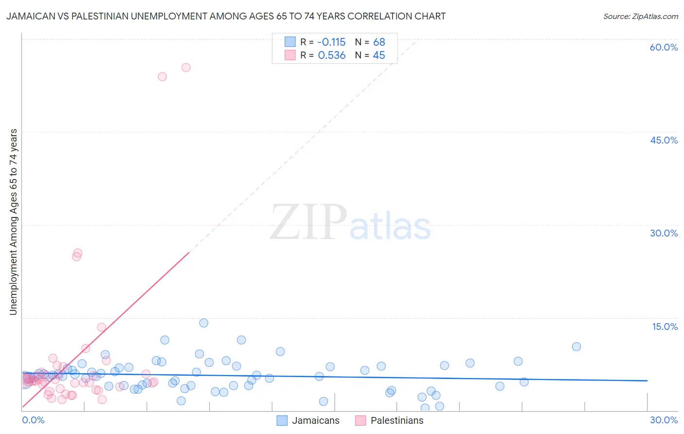 Jamaican vs Palestinian Unemployment Among Ages 65 to 74 years