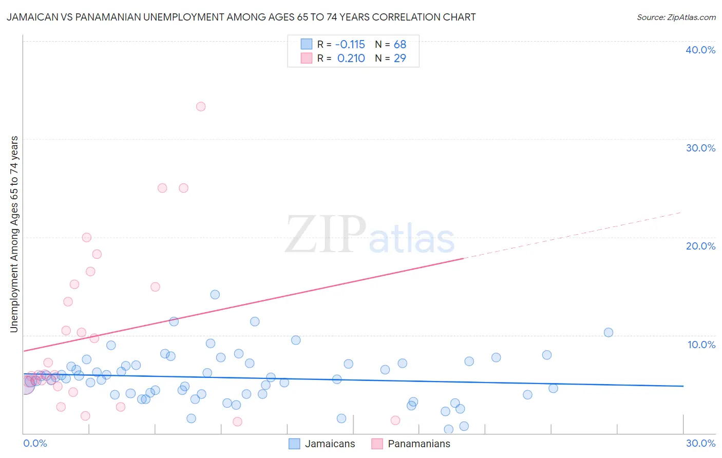 Jamaican vs Panamanian Unemployment Among Ages 65 to 74 years