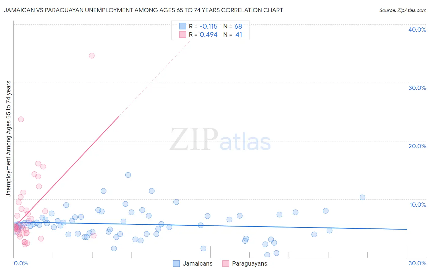 Jamaican vs Paraguayan Unemployment Among Ages 65 to 74 years
