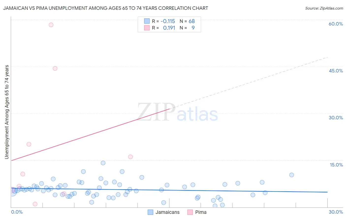 Jamaican vs Pima Unemployment Among Ages 65 to 74 years