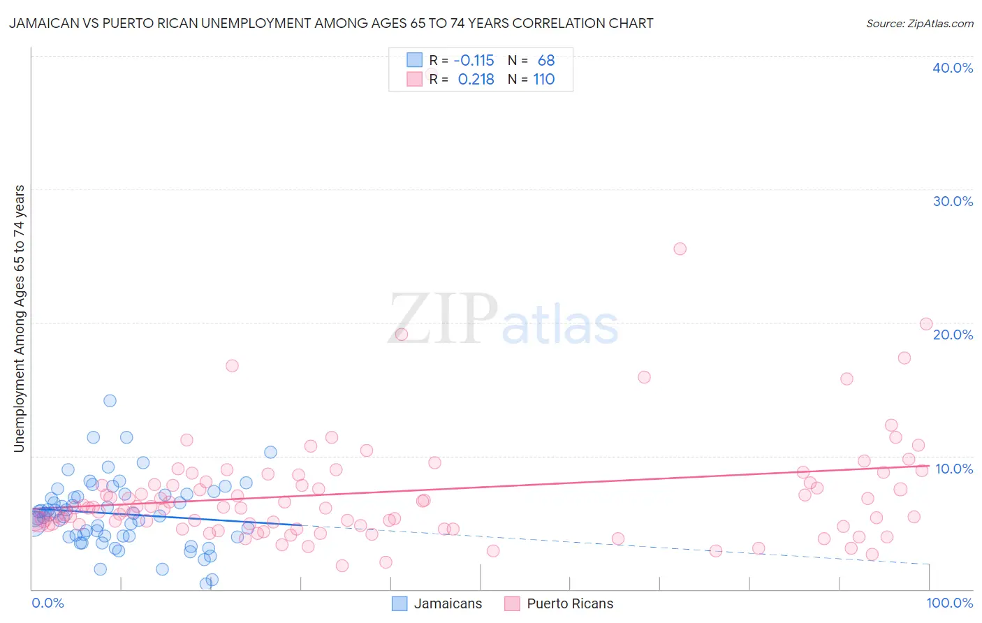 Jamaican vs Puerto Rican Unemployment Among Ages 65 to 74 years
