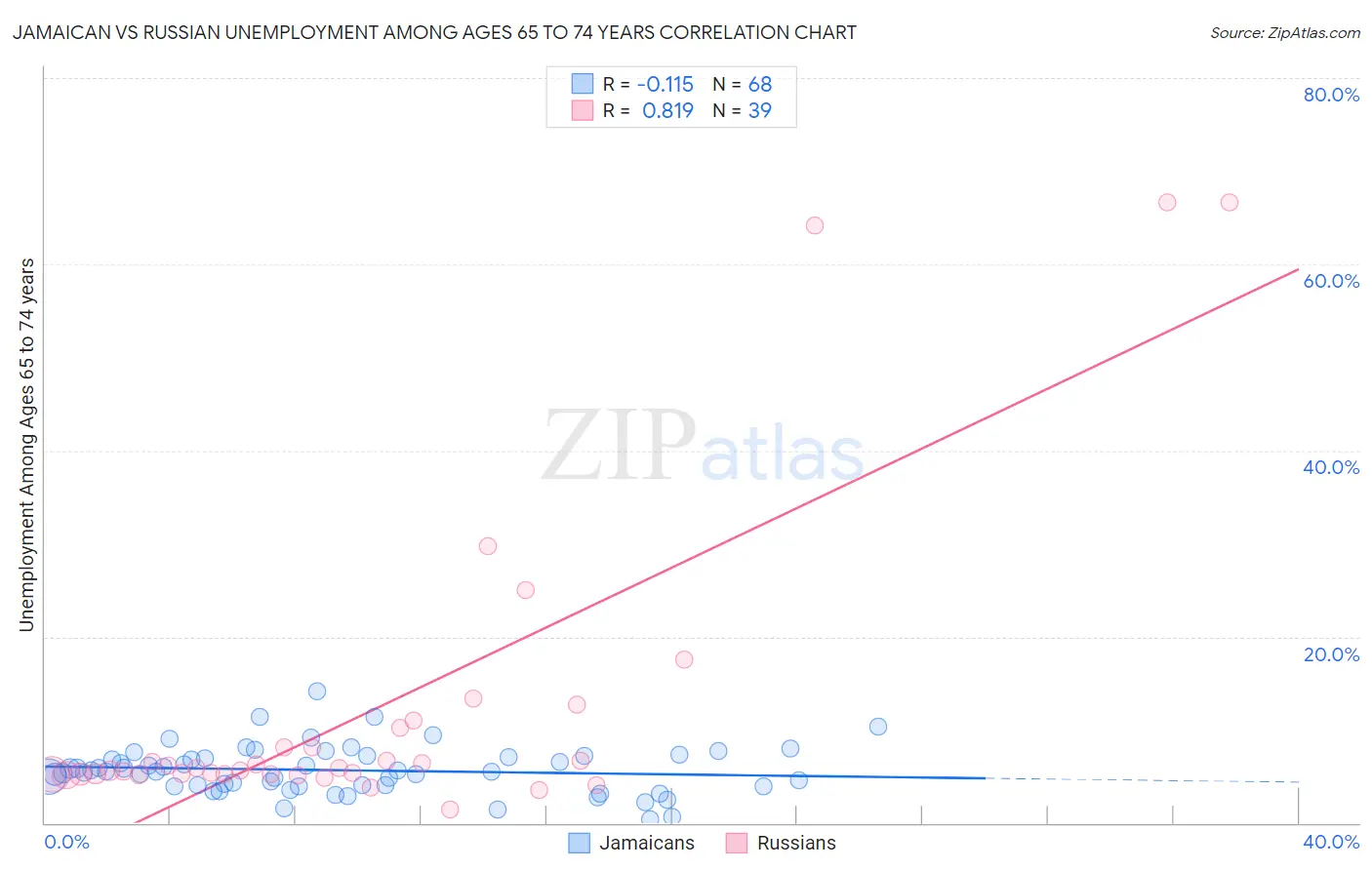 Jamaican vs Russian Unemployment Among Ages 65 to 74 years