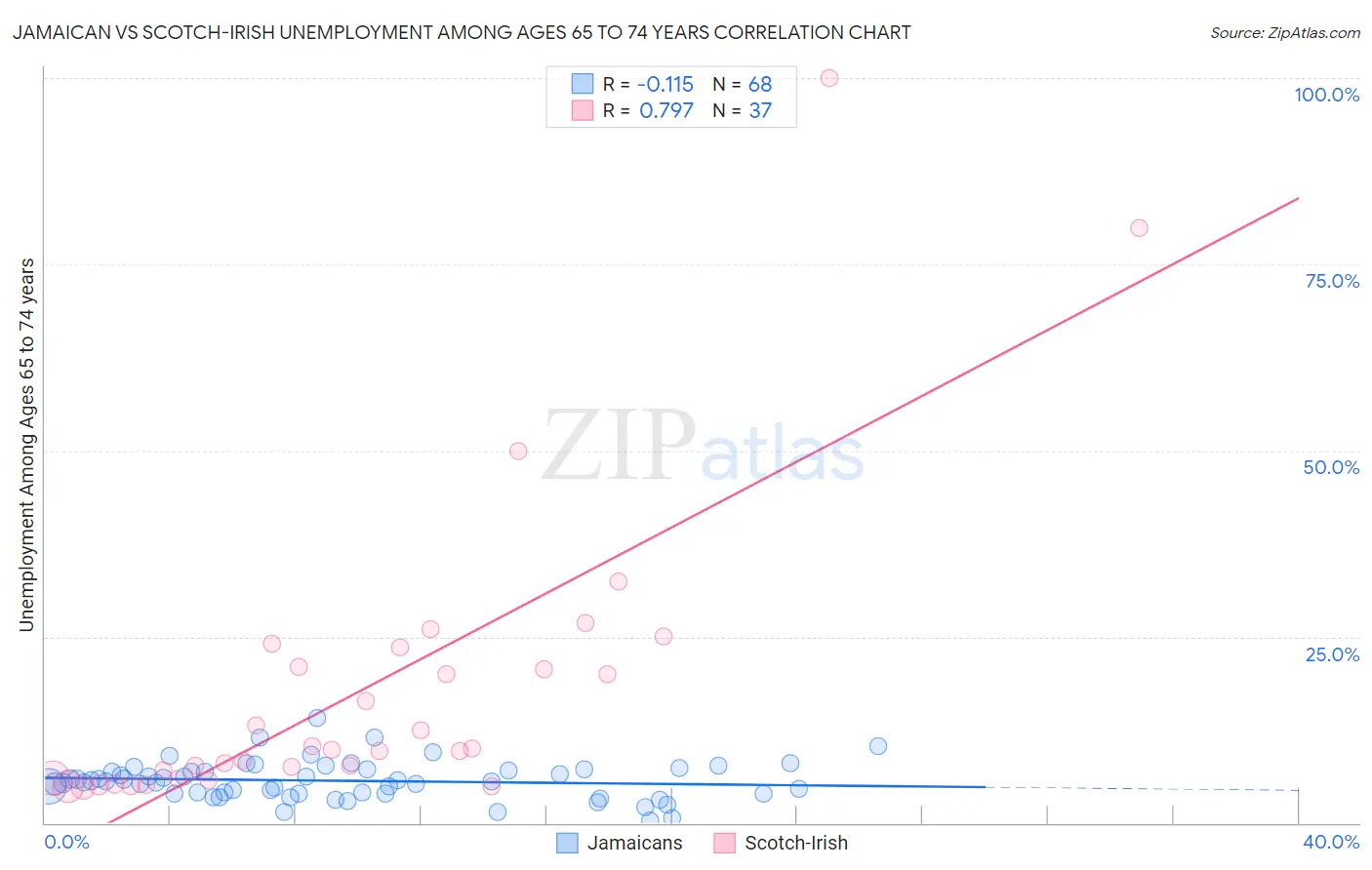 Jamaican vs Scotch-Irish Unemployment Among Ages 65 to 74 years