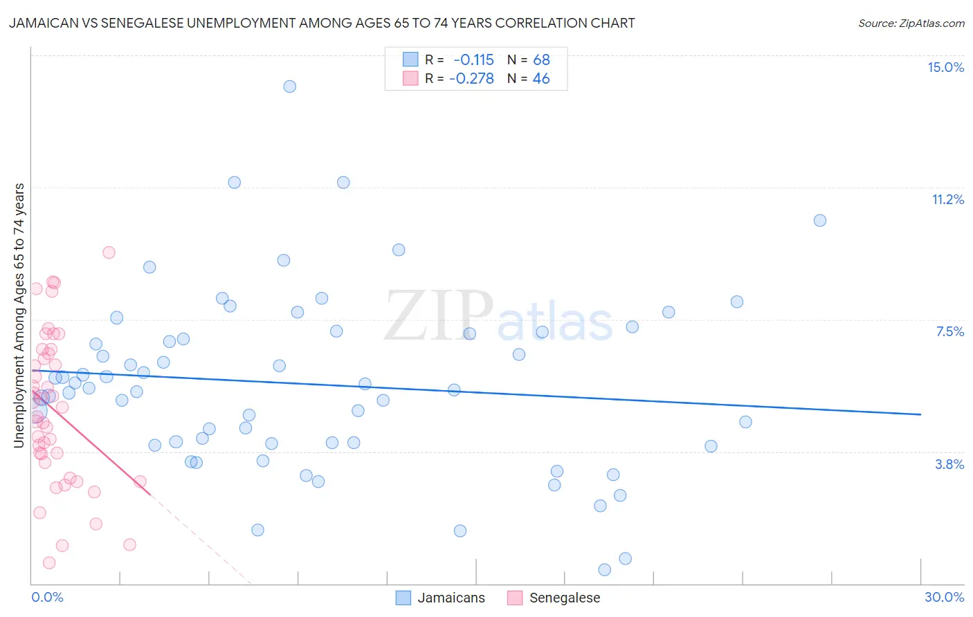 Jamaican vs Senegalese Unemployment Among Ages 65 to 74 years