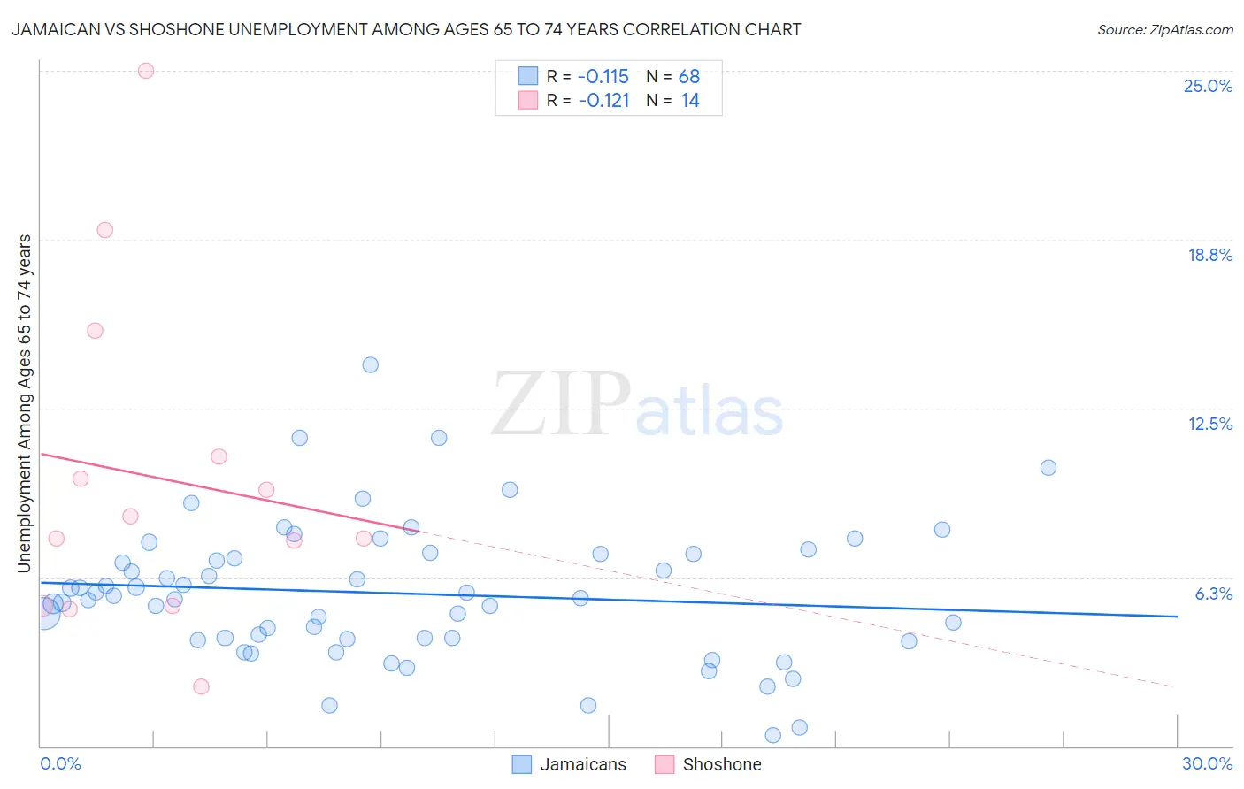 Jamaican vs Shoshone Unemployment Among Ages 65 to 74 years