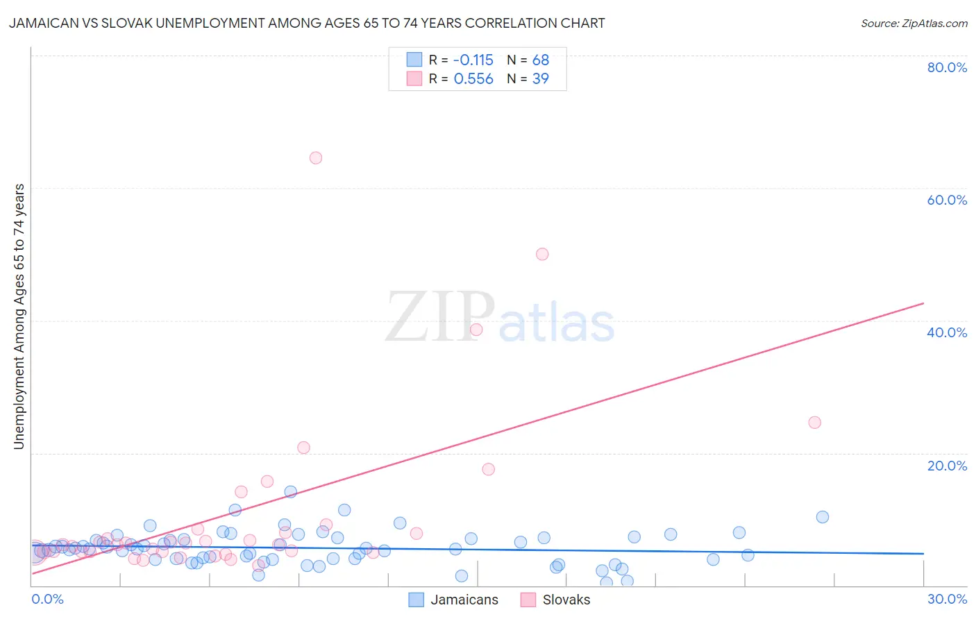 Jamaican vs Slovak Unemployment Among Ages 65 to 74 years
