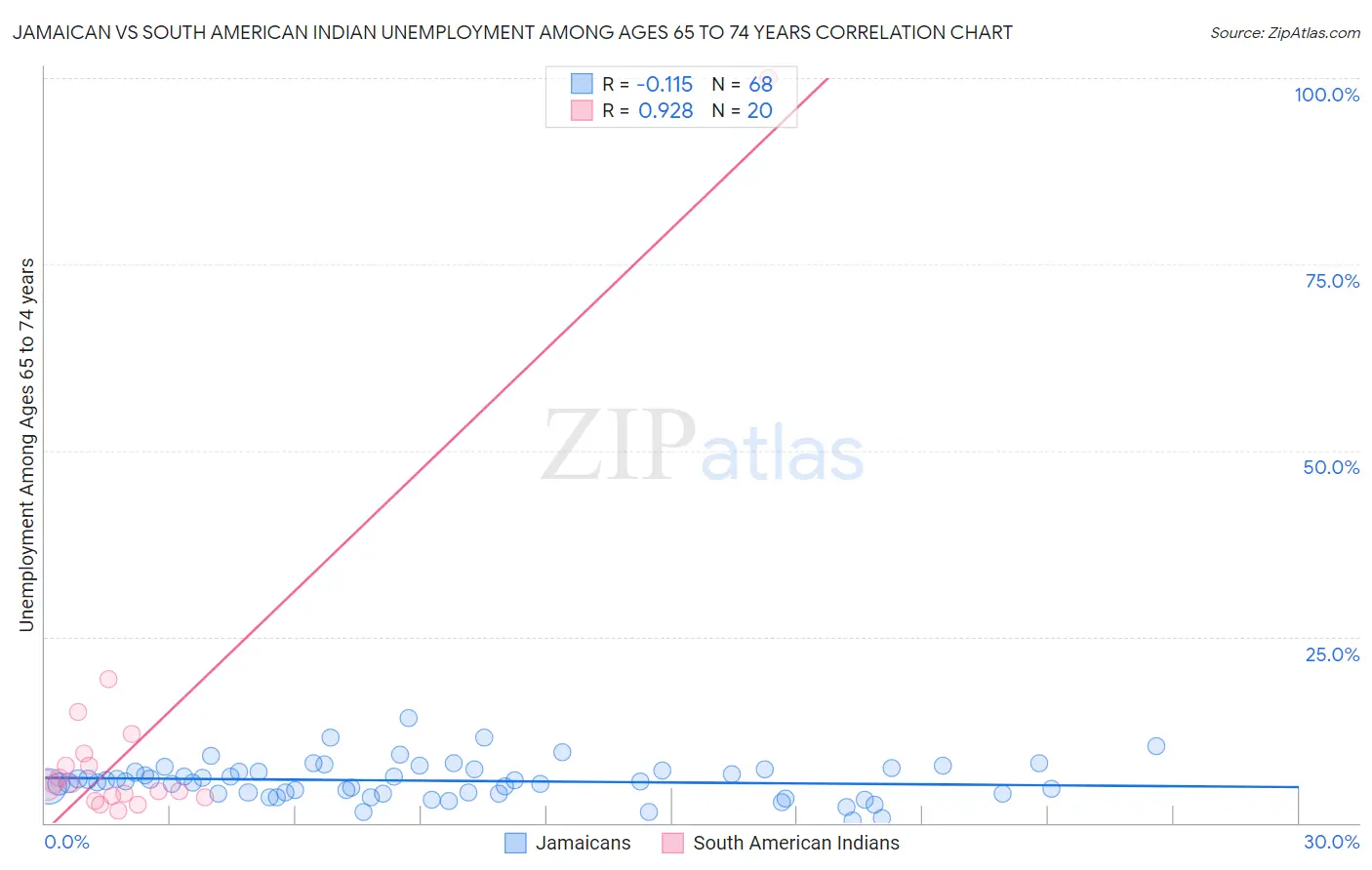 Jamaican vs South American Indian Unemployment Among Ages 65 to 74 years