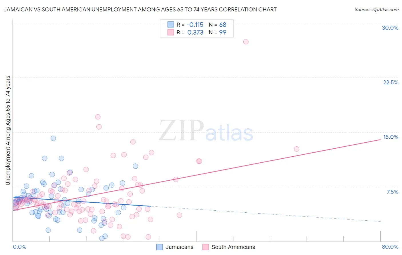 Jamaican vs South American Unemployment Among Ages 65 to 74 years
