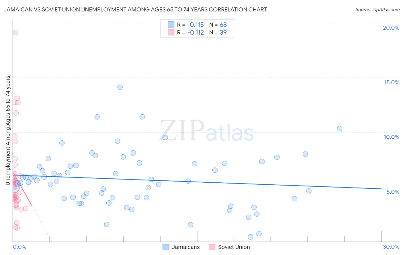 Jamaican vs Soviet Union Unemployment Among Ages 65 to 74 years