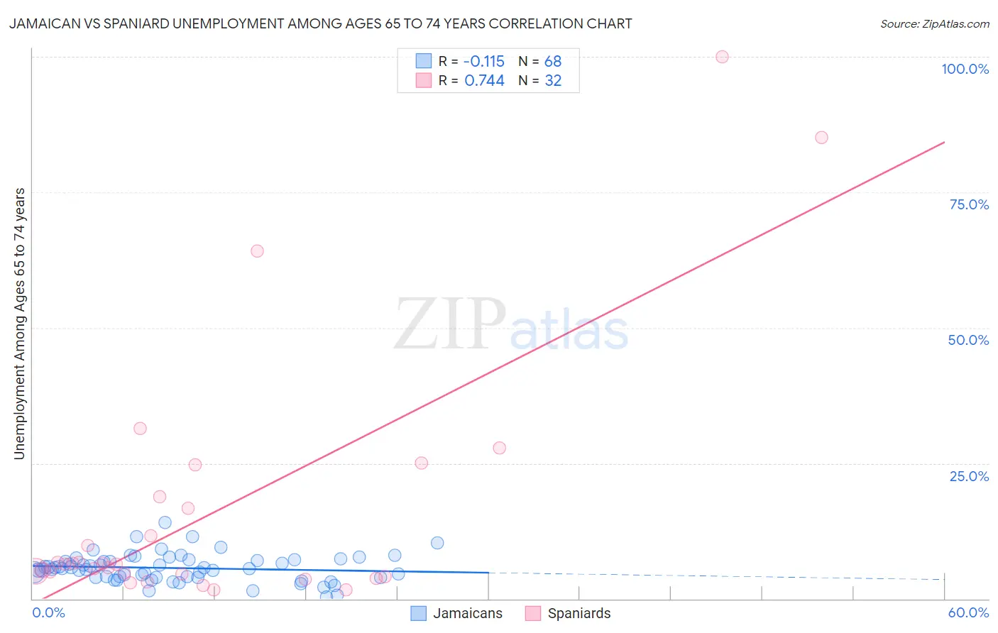 Jamaican vs Spaniard Unemployment Among Ages 65 to 74 years