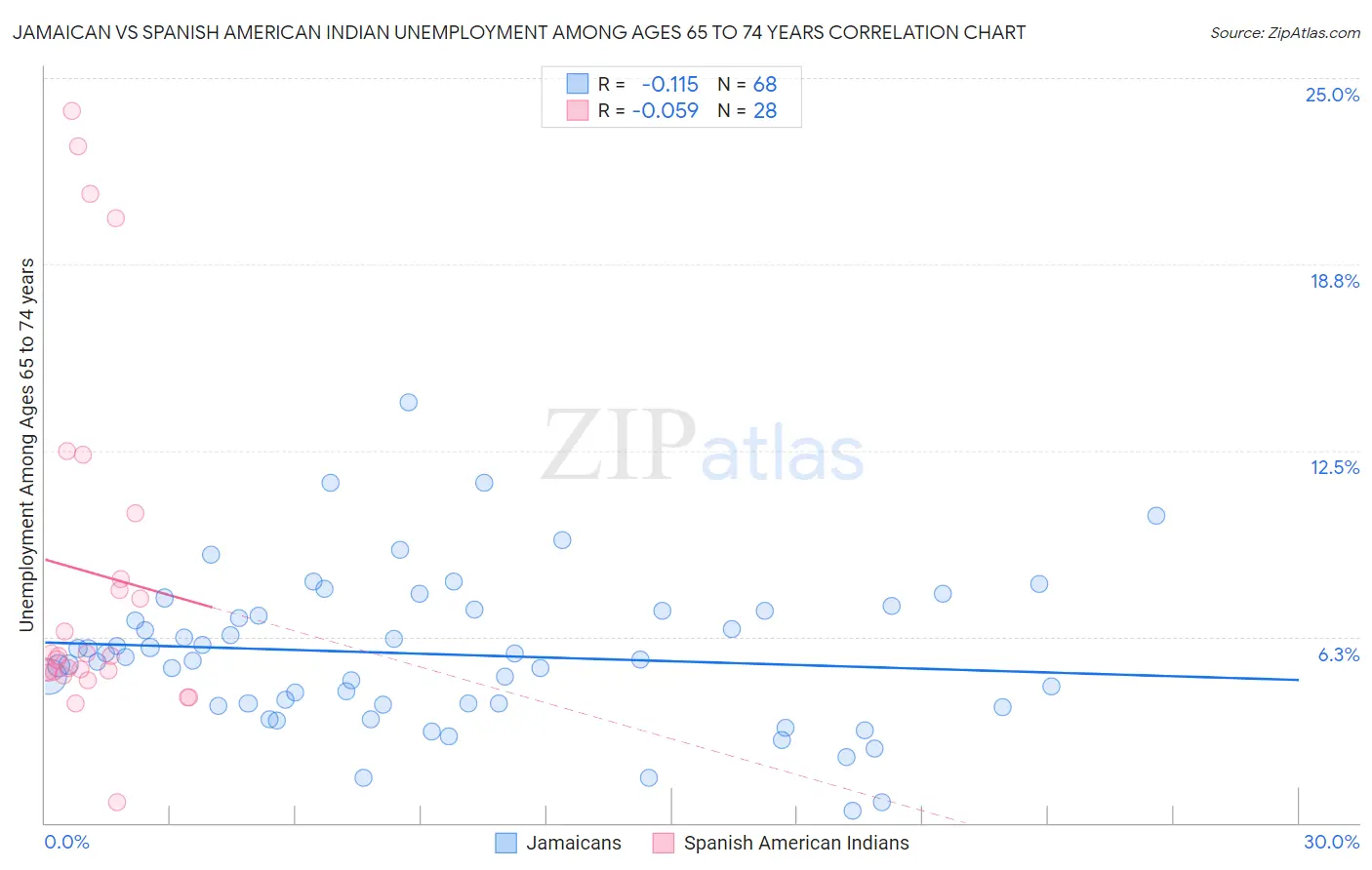 Jamaican vs Spanish American Indian Unemployment Among Ages 65 to 74 years