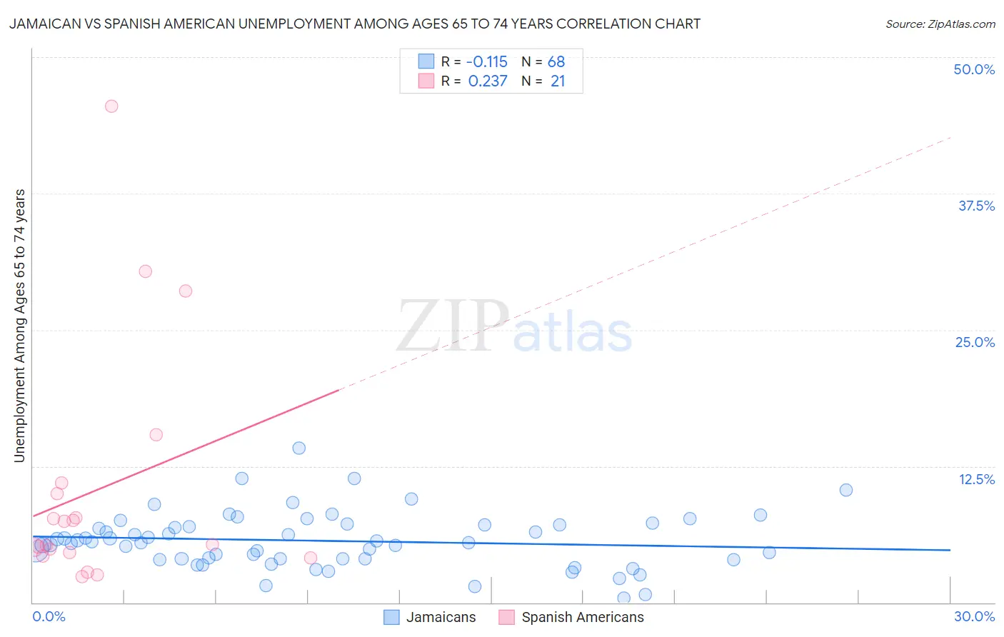 Jamaican vs Spanish American Unemployment Among Ages 65 to 74 years