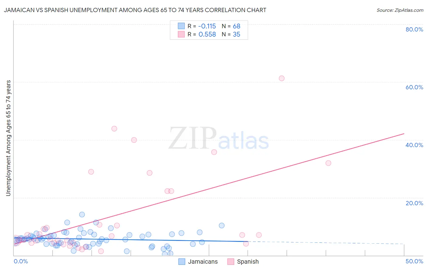 Jamaican vs Spanish Unemployment Among Ages 65 to 74 years