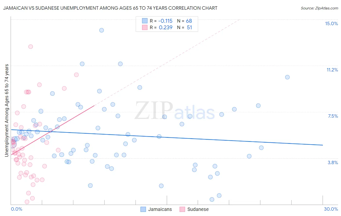 Jamaican vs Sudanese Unemployment Among Ages 65 to 74 years